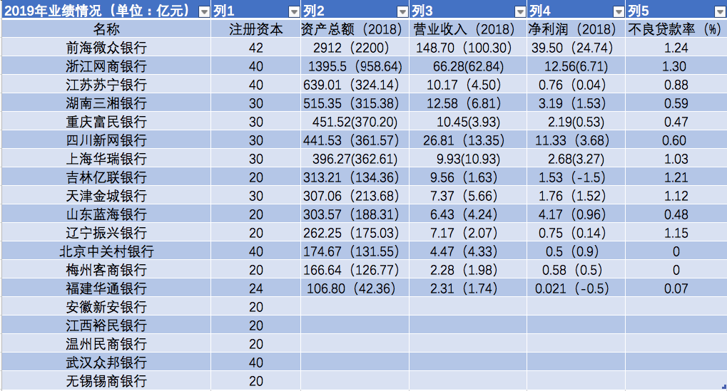 民营银行普遍进入盈利状态,其中吉林亿联银行,福建华通银行由2018年的