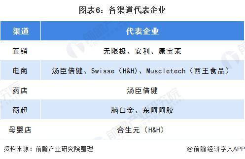 2020年保健品排名次_行业|2020年中国营养保健品行业市场现状及竞争格局