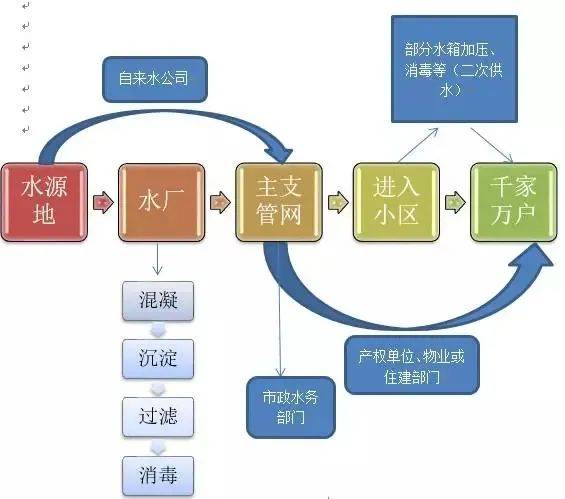 乐投Letou网址生活饮用水小知识你应该知道的供水知识