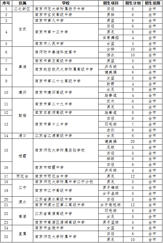2020年南京市中考各_南京市2020年中招录取工作结束!“六大”普高录取率
