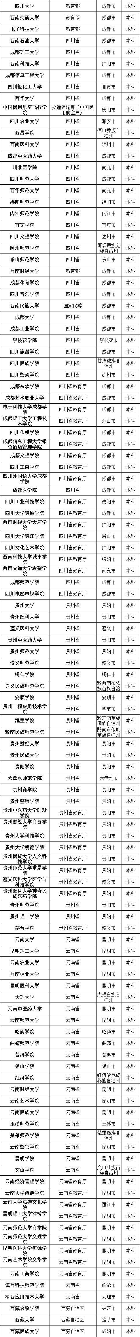#高校#最新数据! 全国共有2688所高校! 你想上哪一所? 正规高校名单看这里