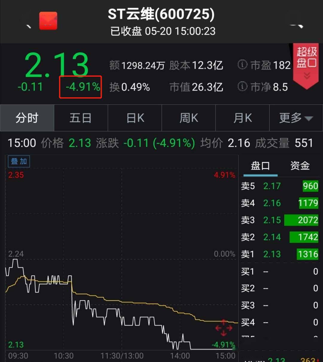 突发！这家公司董事长被查，股价已提前跌停！