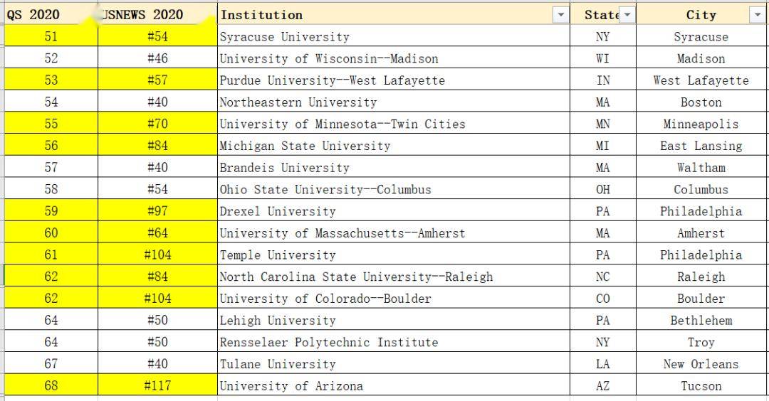美国排名100的大学_美国大学排名(2)