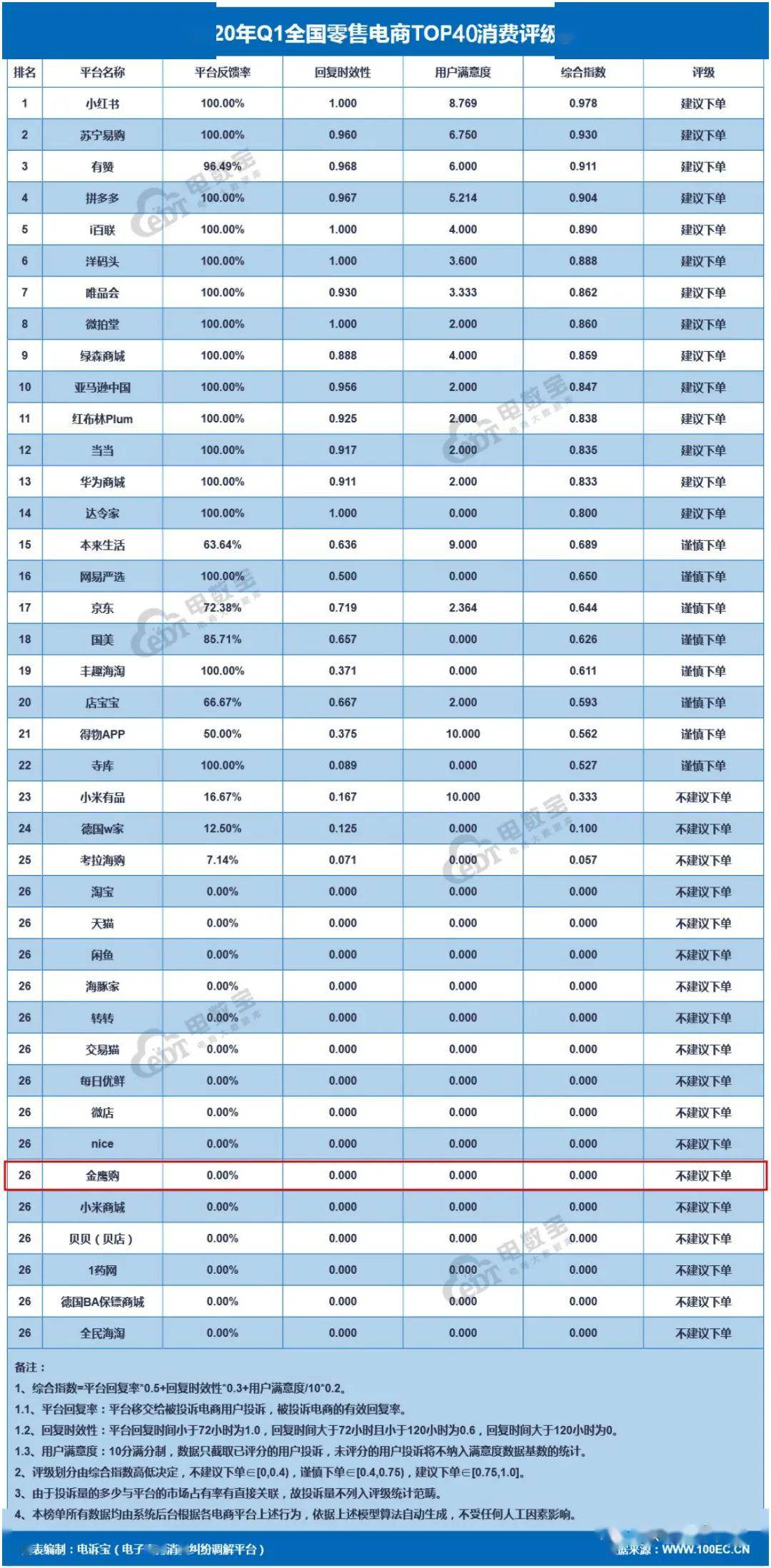 【曝光台】“金鹰购”入选q1零售电商评级榜 获“不建议下单”评级