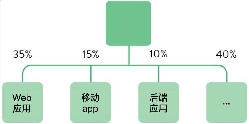 【数字化蓝图】从技术方面确定数字化转型需求(图4)