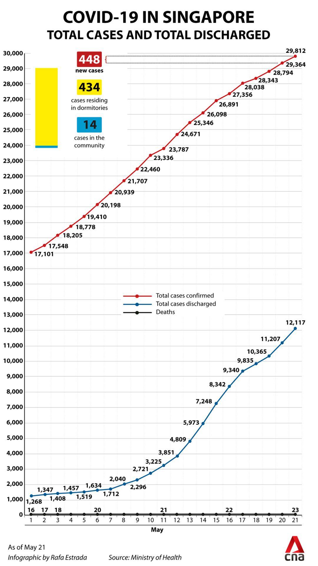 实博体育疫情日报｜今日新增614例新加坡累计确诊破3万！|赤