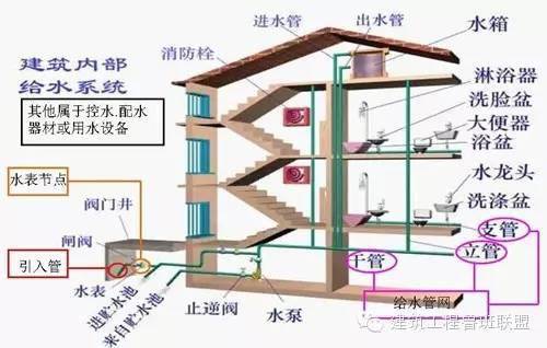 一文总结“给排水工程”,外行都看懂了!