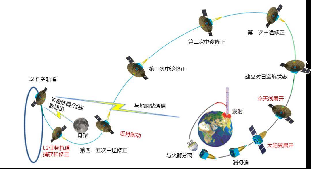 halo轨道捕获过程示意图因为它,美国开口想借用当美国得知中国要发射