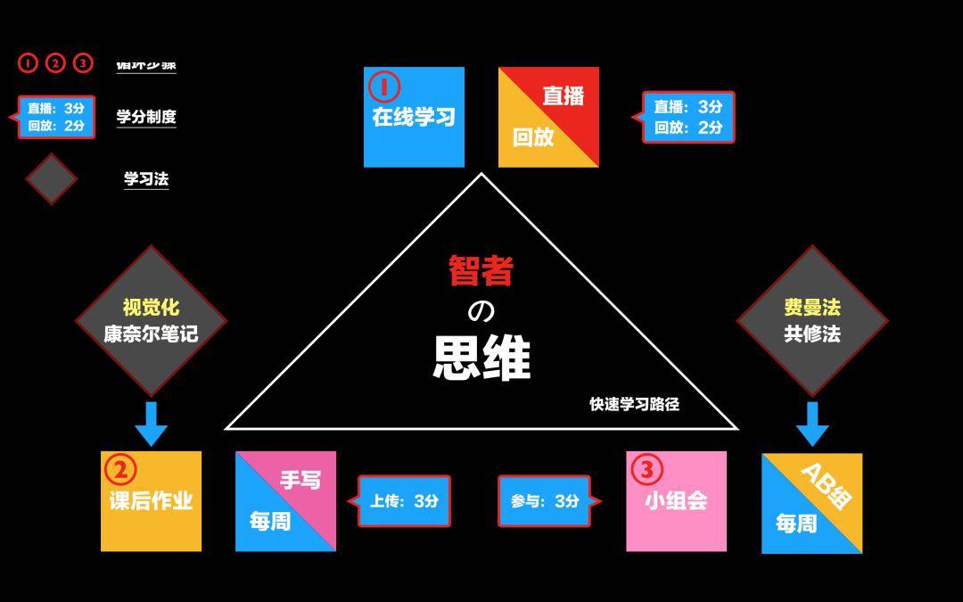 「智者的思维」第一讲结构之美等你来回听