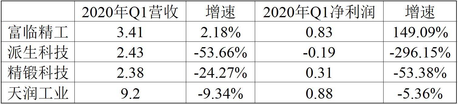 盈利2020年一季度逆势增长 富临精工盈利能力远超同行