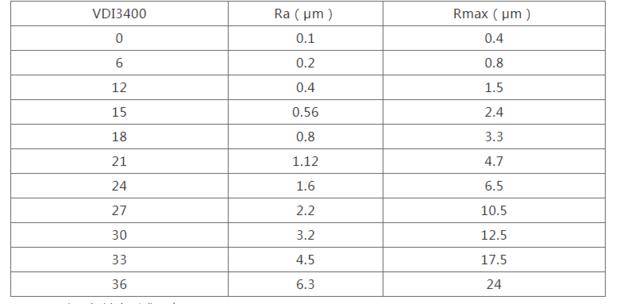 表面粗糙度(单位为μm):轮廓的平均算术偏差ra,不平度平均高度rz和*大