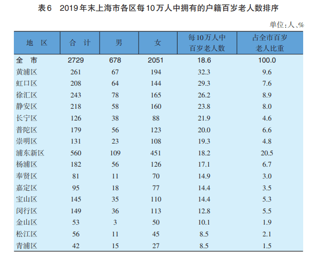 上海的老年人口是多少_云浮市镇安有多少人口(3)