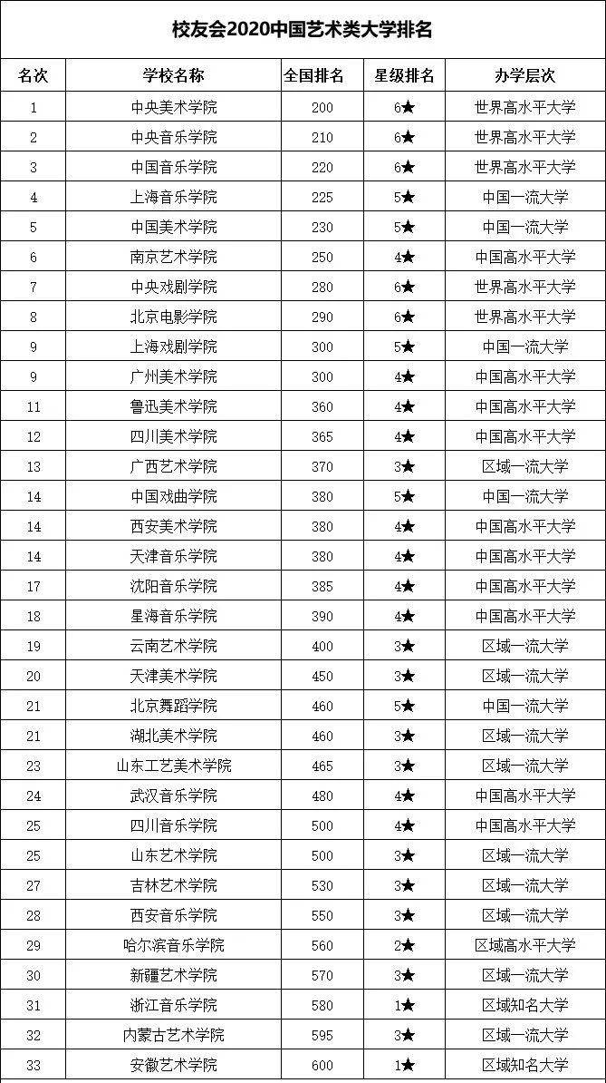 世界艺术类大学排名_世界排名前100的大学(3)