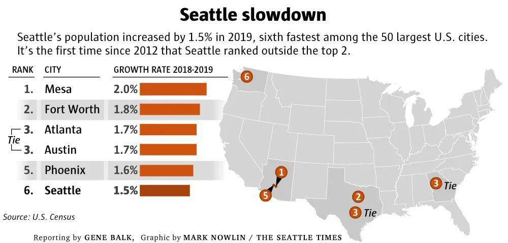 西雅图人口_西雅图去年新增人口数超过金县各郊区市总和