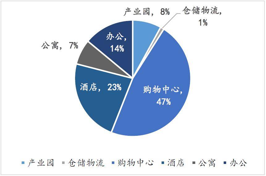 不同业态待发行存量资产abs规模(截至2020年q1)