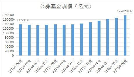 基金规模_中国规模最大的基金公司_社保基金入市规模