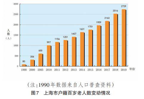 上海人口统计_一文带你了解2019年上海市老年人口统计信息(3)