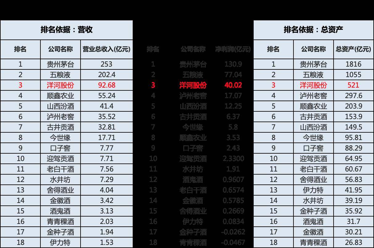 洋河股份一季度营收净利双降 "白酒老三"为何步子有点