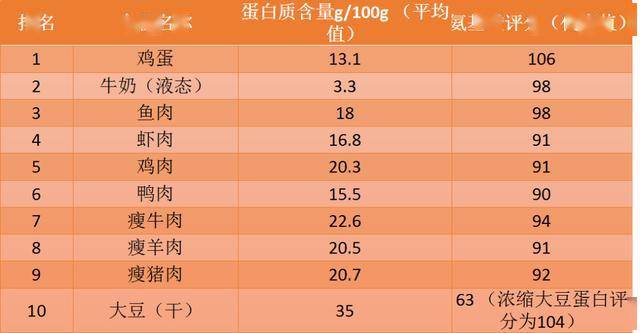 蛋白质排名_蛋白质女王(3)