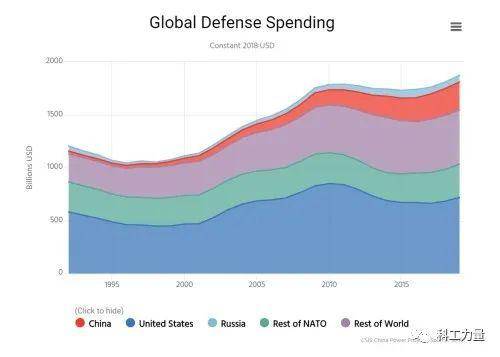 美国军费占gdp_美国军费