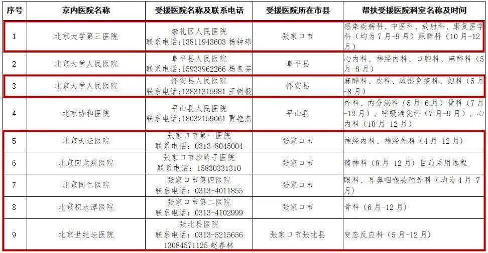 北京协和等30多家医院专家来我市坐诊名单,时间公布啦