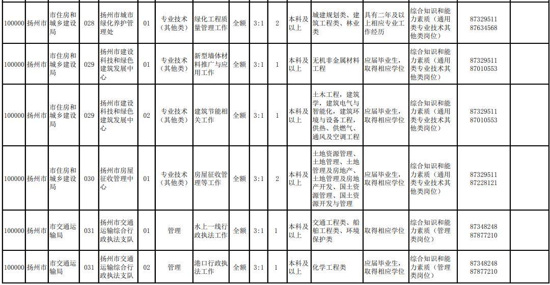 2020年扬州市区人口_2020年扬州规划图