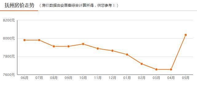 2020年抚州乐安GDP_江西11地市2020年GDP公布,九江赣江不分上下