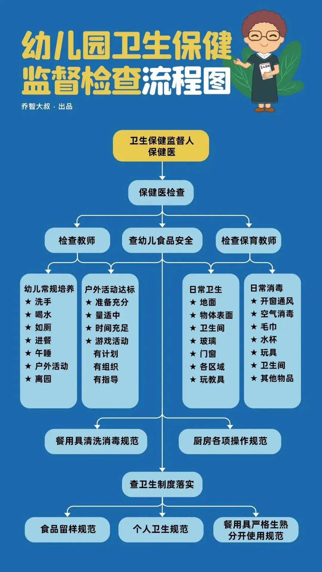 幼儿园开学后卫生防疫及保健工作全流程图!马上收藏!