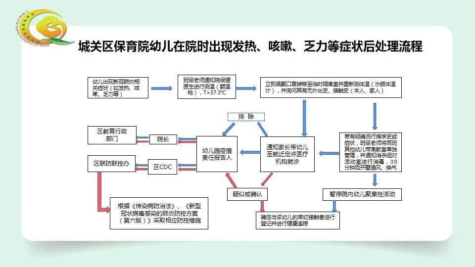 幼儿入院时出现发热症状处理流程图