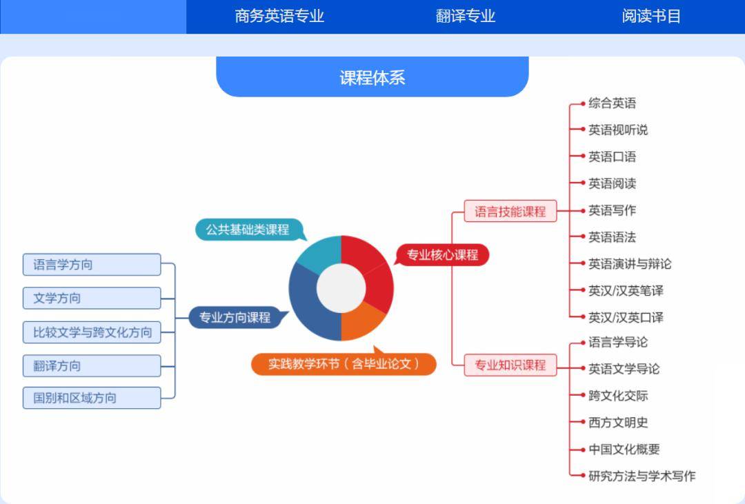 指南指导下的英语类专业课程体系及教材解决方案上线