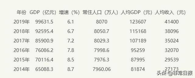 2019年江苏省各市GDP排行榜：苏州逼近2万亿，南京1.5万亿在即