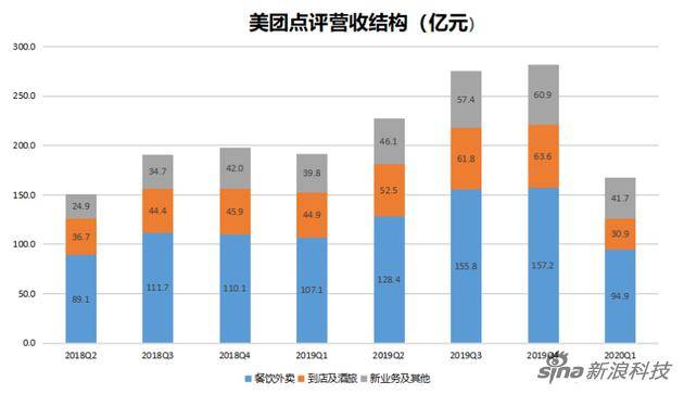 疫情变量中的美团：盈利变亏损 外卖涨价了？