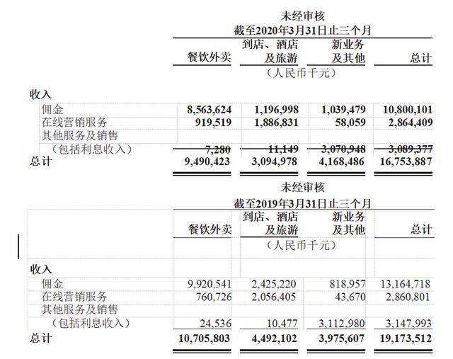 美团市值破千亿美金，本地生活的“新混战”