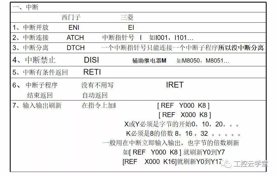 史上最全西门子与三菱指令对照表