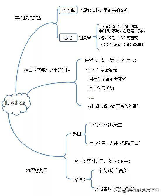 部编版小学二年级下册语文全册思维导图,助力期末复习!