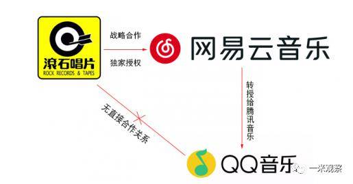 作和发行原创歌曲，在短视频市场加强渗透，获取新的用户需求和增长点。在后版权时代，平台之间的竞争已不是