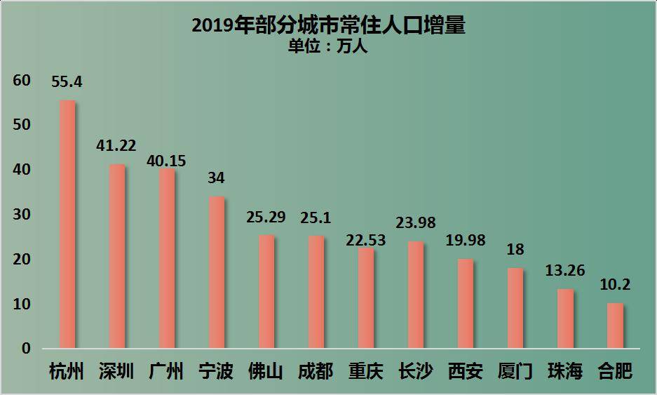 2020宁波人口流入多少人城市排名_世界城市人口排名2020