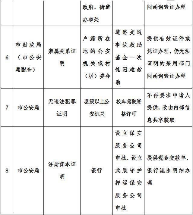 原则，继续开具相关证明，为群众办事提供便利。取消的市级证明事项清单