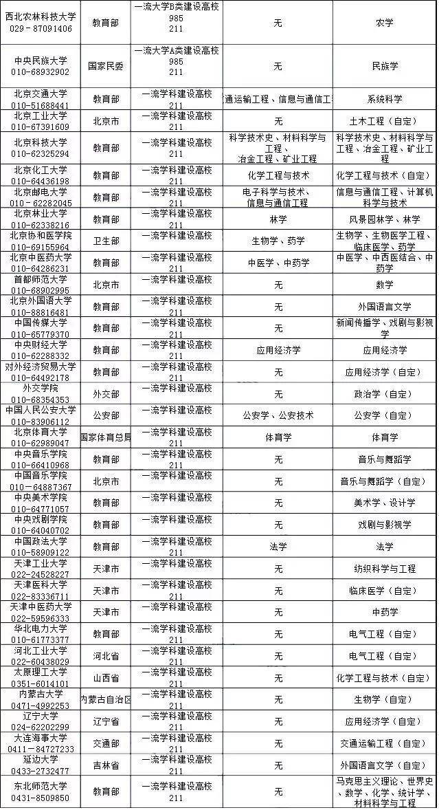 一张表涵盖全部重点专业,高考志愿必备!