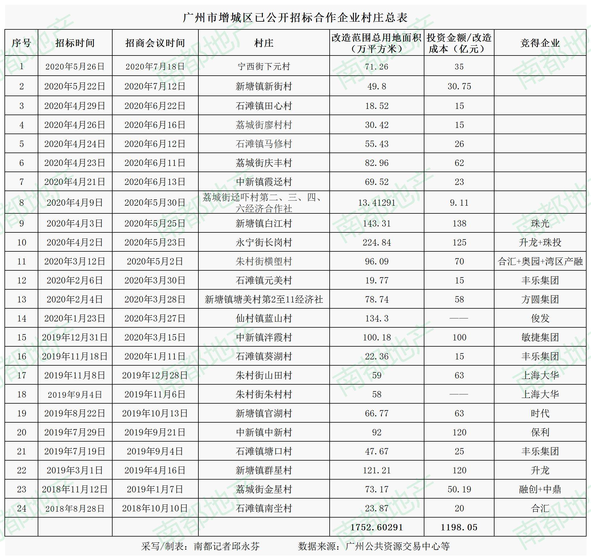 旧村|广州又一村改造，身家240亿房企可来！增城招亲旧村增至24条