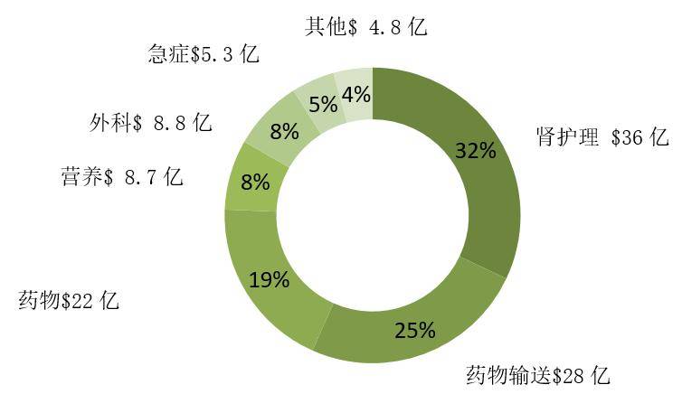 透析三巨头费森尤斯,德维特,百特大比拼!