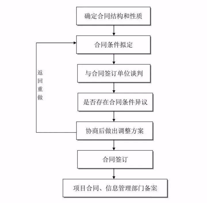 工程建设项目史上最完整的全流程图,必收藏备用!
