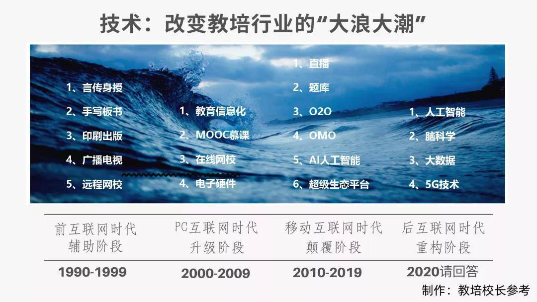 #教育#1990-2020教培激荡三十年（技术篇） : 改变教培行业的“大浪大潮”