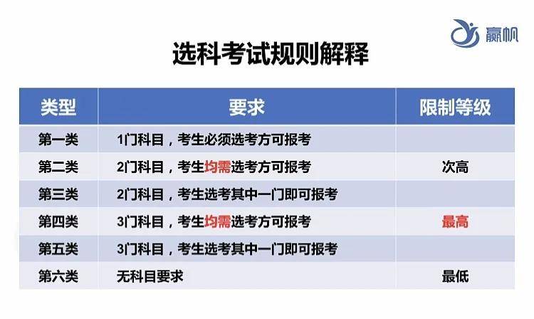 组合：上海学生最先考虑这个......【独家】20种选科组合
