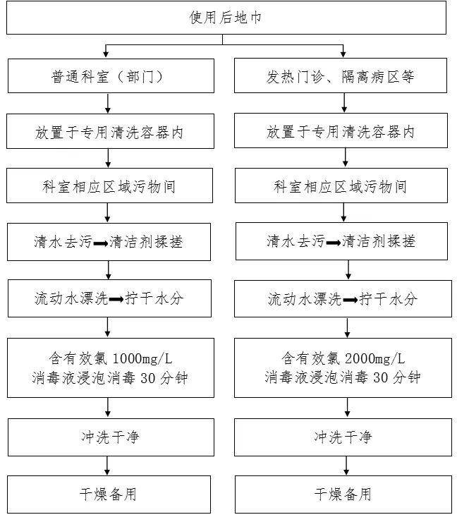 100 张感染防控最全流程图,医疗机构参考必备!