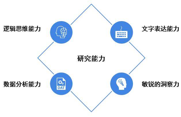 图表3:研究能力结构图