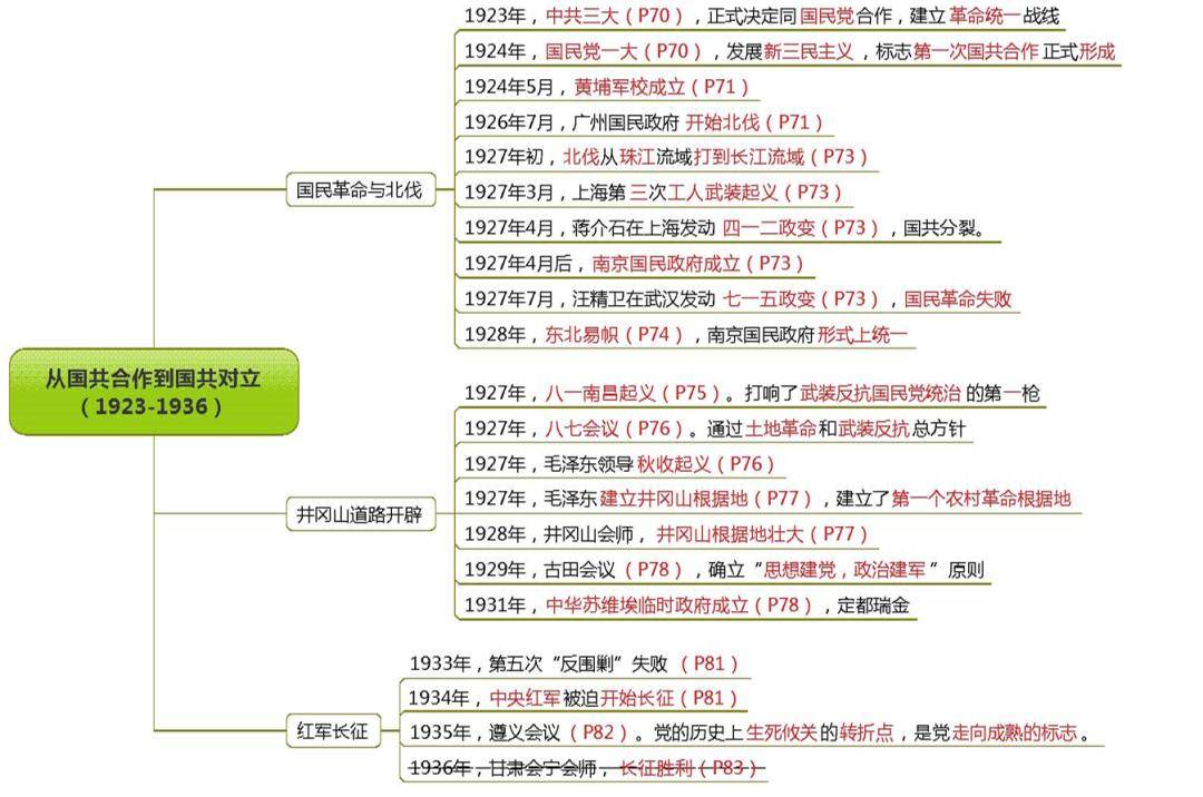 旧民主主义革命(1840-1949)知识结构图 专题九 近代中国探索与救亡的