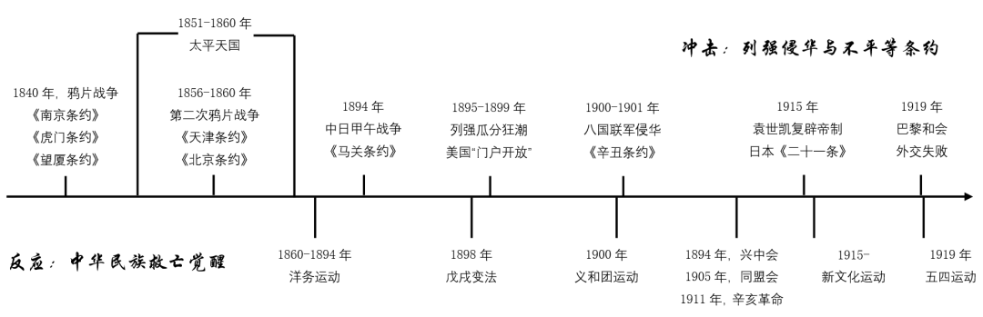 专题六中国近代史(1840-1949)知识结构总图专题七旧民主主义革命(1840