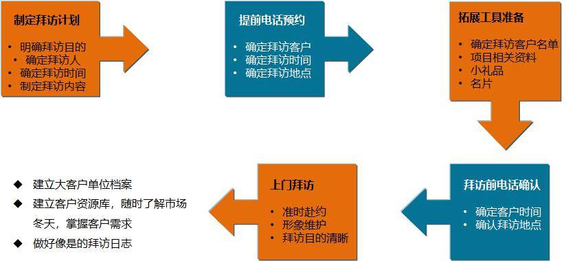 干货恒大地产渠道营销体系与大客户拓展