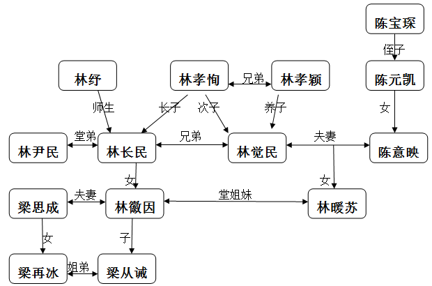 林则徐曾孙林炳章,为清光绪二十年(1894)恩科进士,特点翰林.